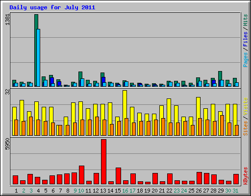 Daily usage for July 2011
