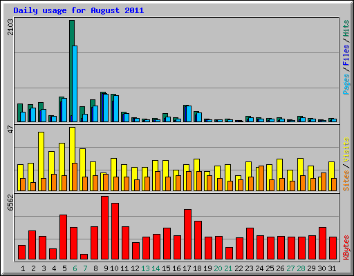 Daily usage for August 2011