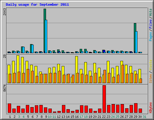 Daily usage for September 2011