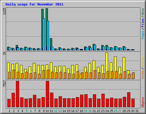 Daily usage for November 2011
