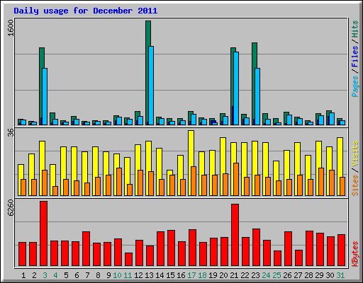 Daily usage for December 2011