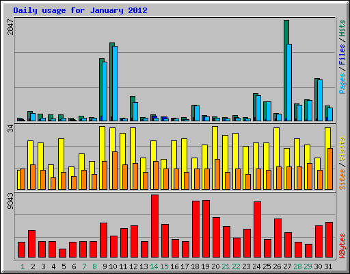 Daily usage for January 2012