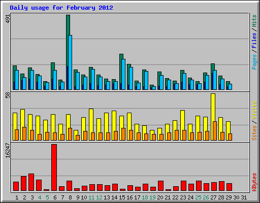 Daily usage for February 2012