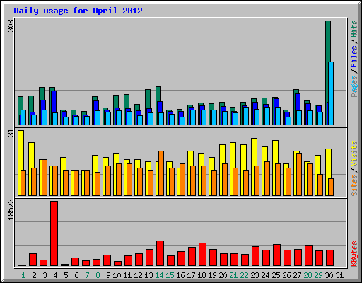 Daily usage for April 2012