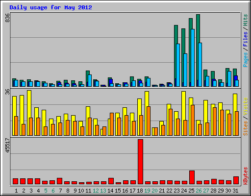 Daily usage for May 2012