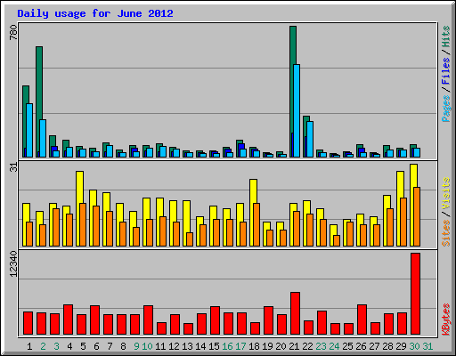 Daily usage for June 2012