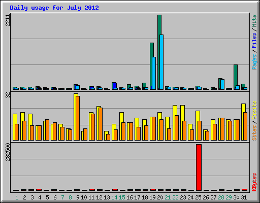 Daily usage for July 2012