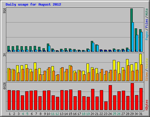 Daily usage for August 2012