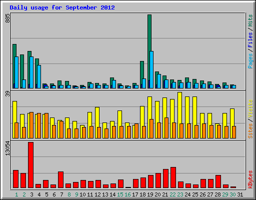 Daily usage for September 2012