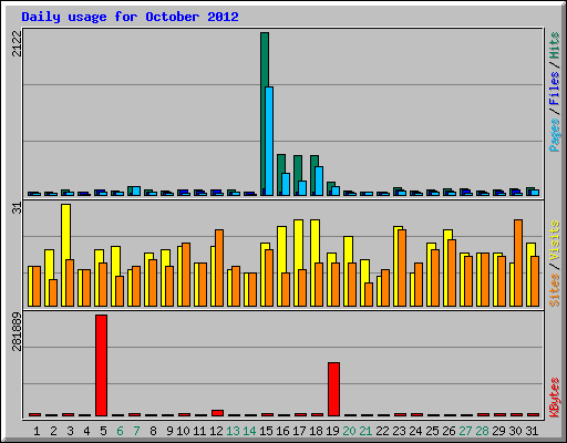 Daily usage for October 2012