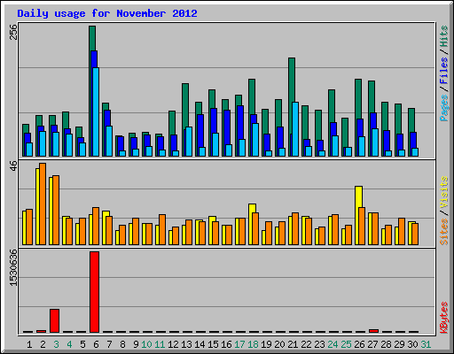Daily usage for November 2012