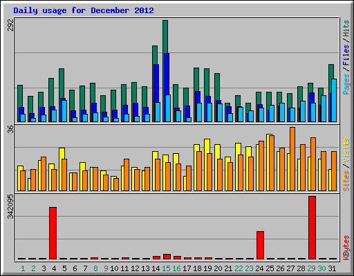 Daily usage for December 2012