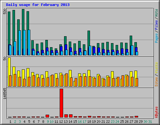 Daily usage for February 2013