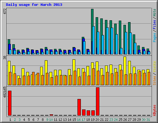 Daily usage for March 2013