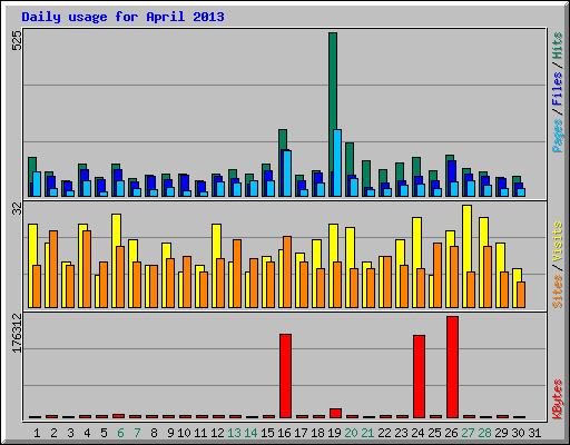 Daily usage for April 2013