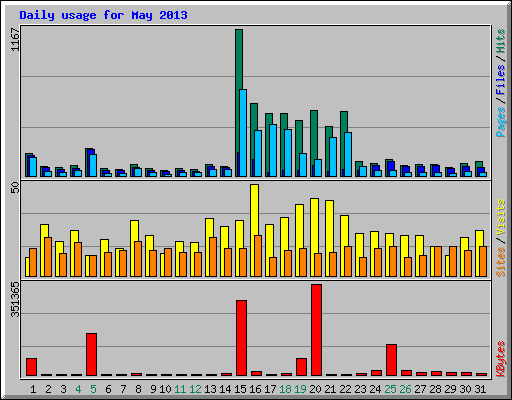 Daily usage for May 2013