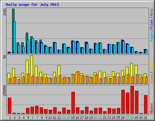 Daily usage for July 2013