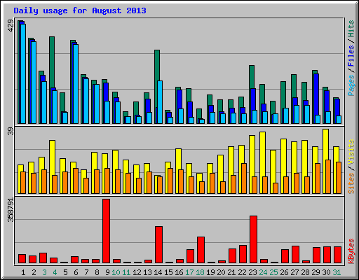Daily usage for August 2013