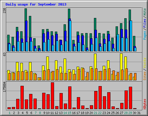 Daily usage for September 2013