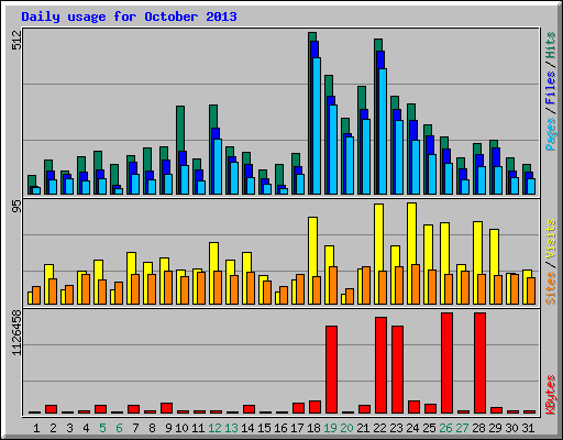 Daily usage for October 2013