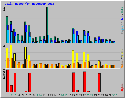 Daily usage for November 2013
