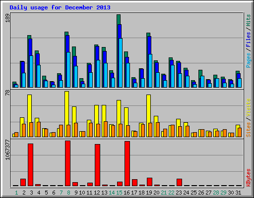 Daily usage for December 2013