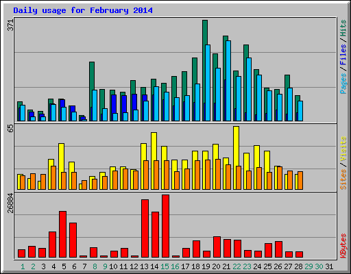 Daily usage for February 2014