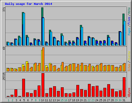 Daily usage for March 2014