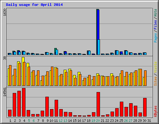 Daily usage for April 2014