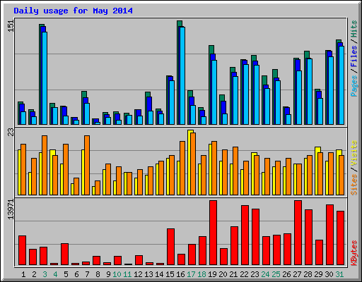 Daily usage for May 2014
