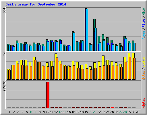 Daily usage for September 2014