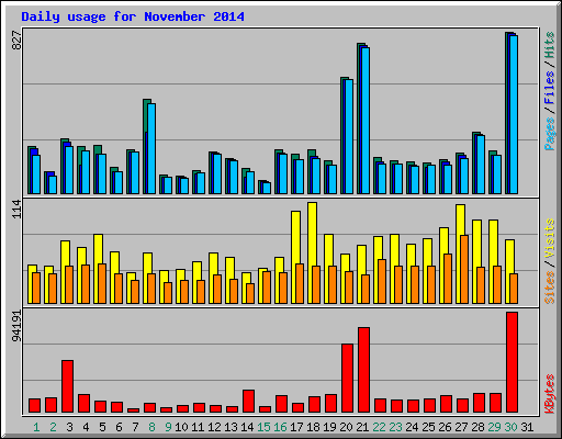 Daily usage for November 2014