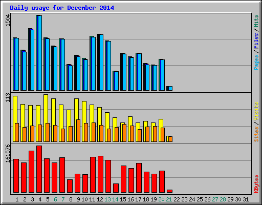 Daily usage for December 2014