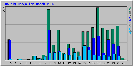 Hourly usage for March 2006