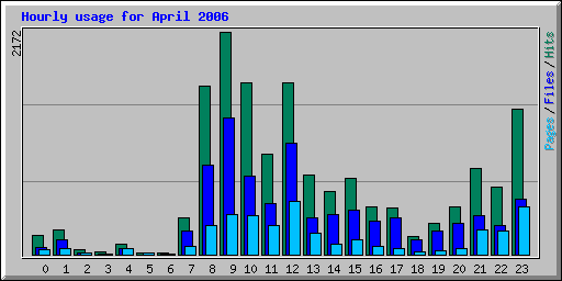 Hourly usage for April 2006
