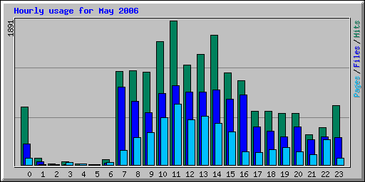 Hourly usage for May 2006