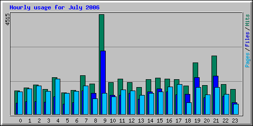 Hourly usage for July 2006
