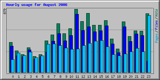 Hourly usage for August 2006