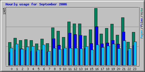 Hourly usage for September 2006