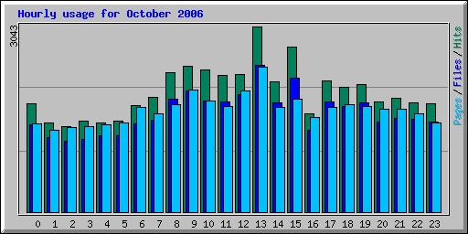 Hourly usage for October 2006