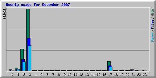 Hourly usage for December 2007