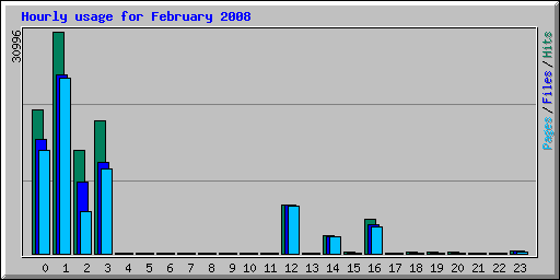 Hourly usage for February 2008