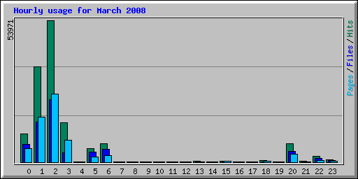 Hourly usage for March 2008