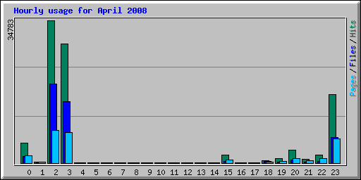 Hourly usage for April 2008