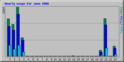 Hourly usage for June 2008