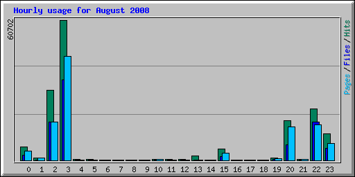 Hourly usage for August 2008