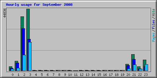 Hourly usage for September 2008