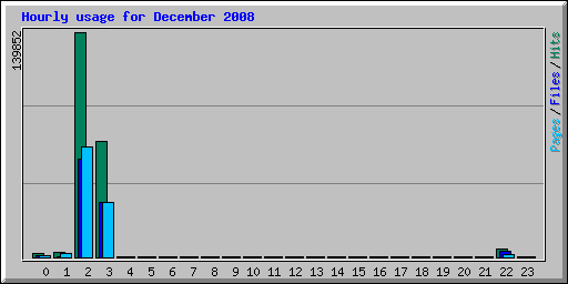 Hourly usage for December 2008