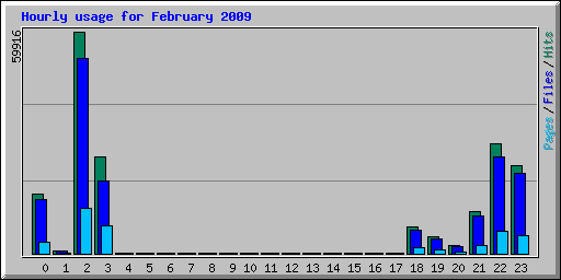 Hourly usage for February 2009