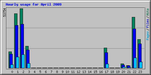 Hourly usage for April 2009